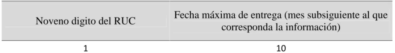 Tabla 7: Plazo para declarar ATS