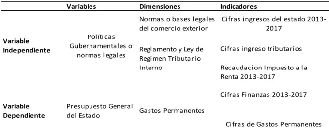 Tabla 1. Operacionalización de las variables  