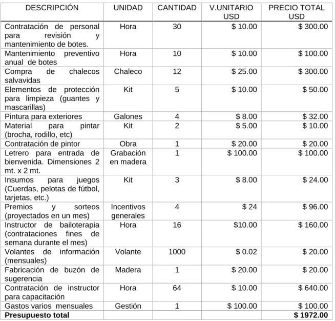Tabla 17 Presupuesto propuesto 