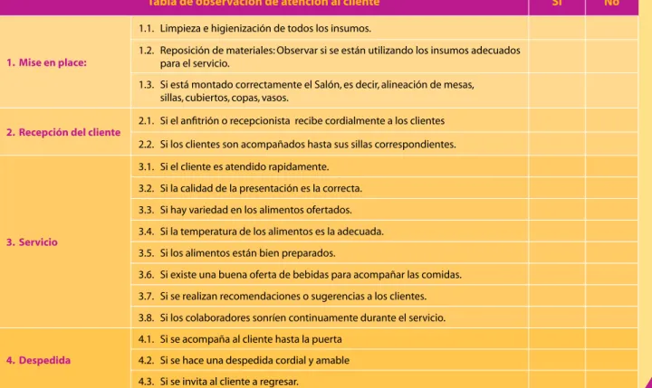 Tabla de observación de atención al cliente Sí No