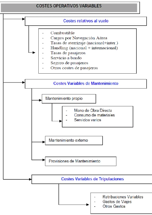 Figura No. 3 Costos Operativos Variables 
