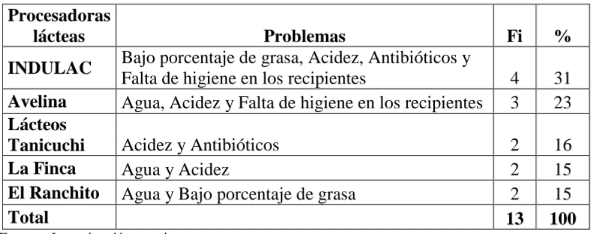 Tabla 8. Qué problemas se le ha presentado al comprar la leche  Procesadoras 