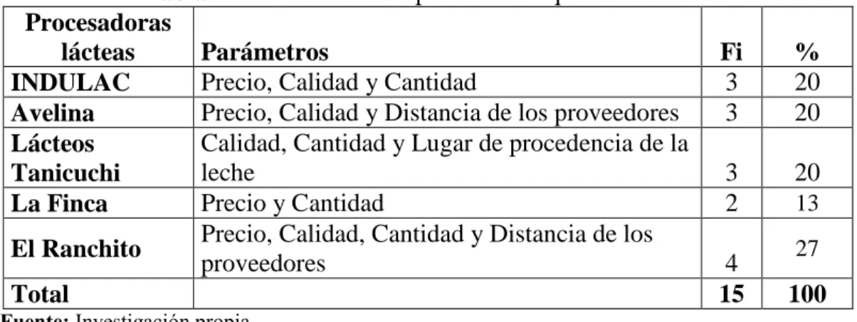 Tabla 9. A la hora de comprar la leche que tiene en cuenta. 