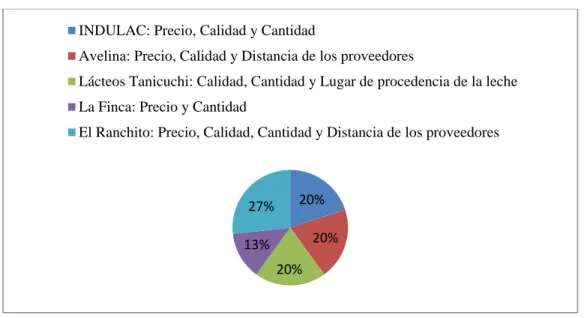 Gráfico 9. A la hora de comprar la leche que tiene en cuenta. 