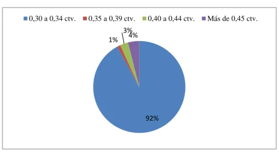 Gráfico 15. A qué precio vende el litro de leche. 
