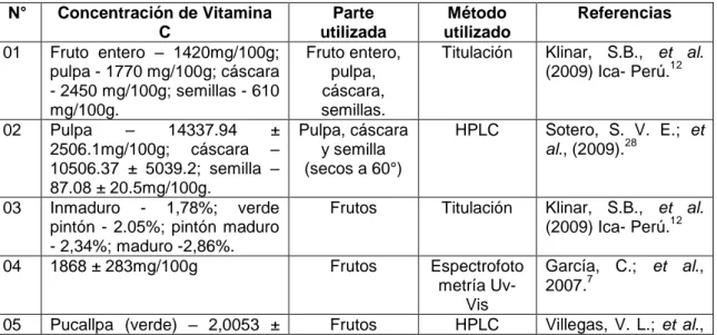 Cuadro N° 1.-  Concentraciones de Ácido ascórbico ( Vitamina C). 