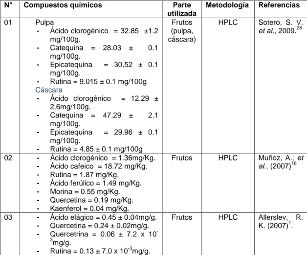 Cuadro N° 4.-  Compuestos fenólicos en frutos. 