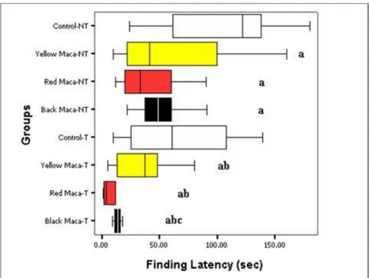 Figura 15. Efecto del tratamiento con Maca Roja, Amarilla y Negra en la latencia de búsqueda  en ratones ovariectomizadas No Entrenadas (NT) y Entrenadas (T) usando el método de tarea  de búsqueda de agua