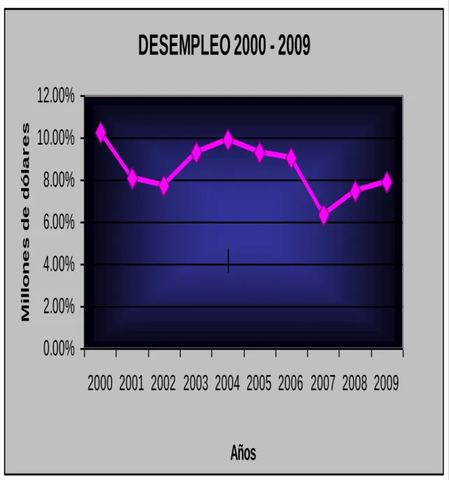 GRÁFICO 3.14 DESEMPLEO  