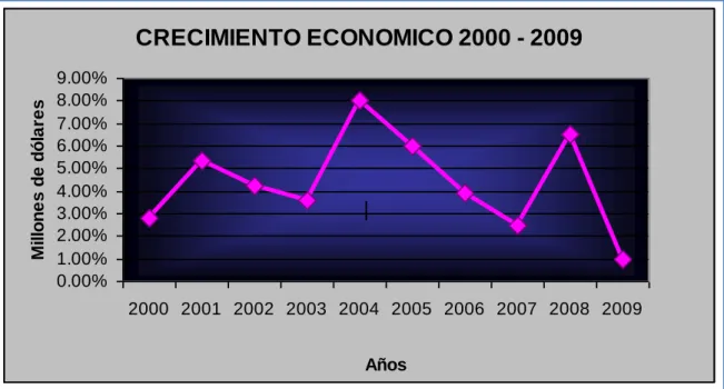 GRÁFICO 3.15 CRECIMIENTO ECONÓMICO  