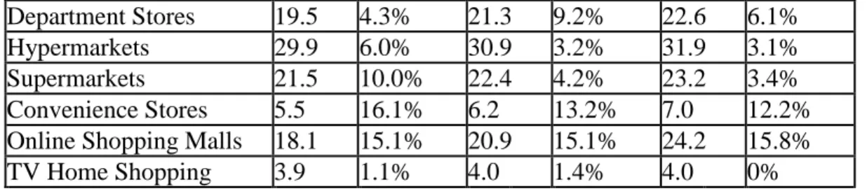 Table 5.  Receipts from Food, Meat &amp; Fishery Products Sales for Each Retailer:  2009  Retail Type  Food Portion 