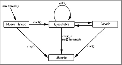 Figura  9. PROCESO DE HILOS 