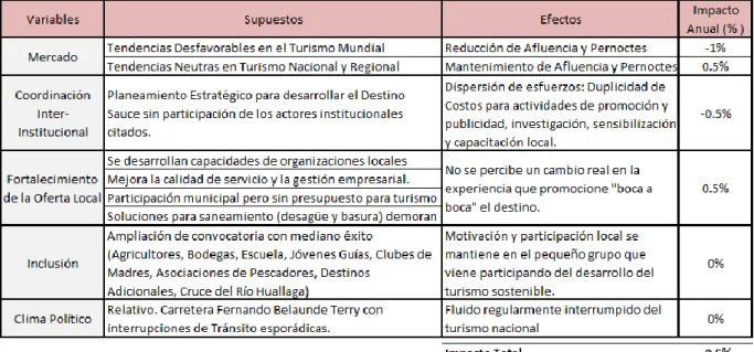 Cuadro N°9: Escenario Actual 