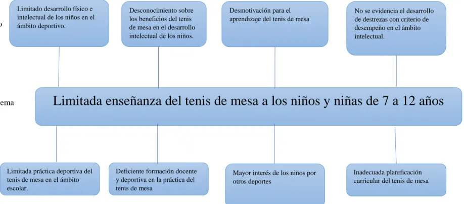 Gráfico N° 1: Árbol de problemas 