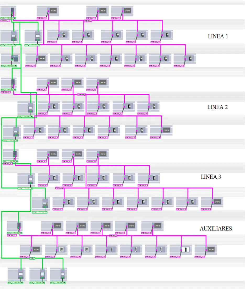 Fig. 26 Configuración de protocolos de comunicación y equipos de líneas de colada. 