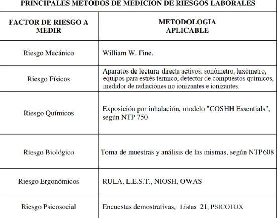 Tabla N° 3: Técnicas de actuación en base al Factor de Riesgo 