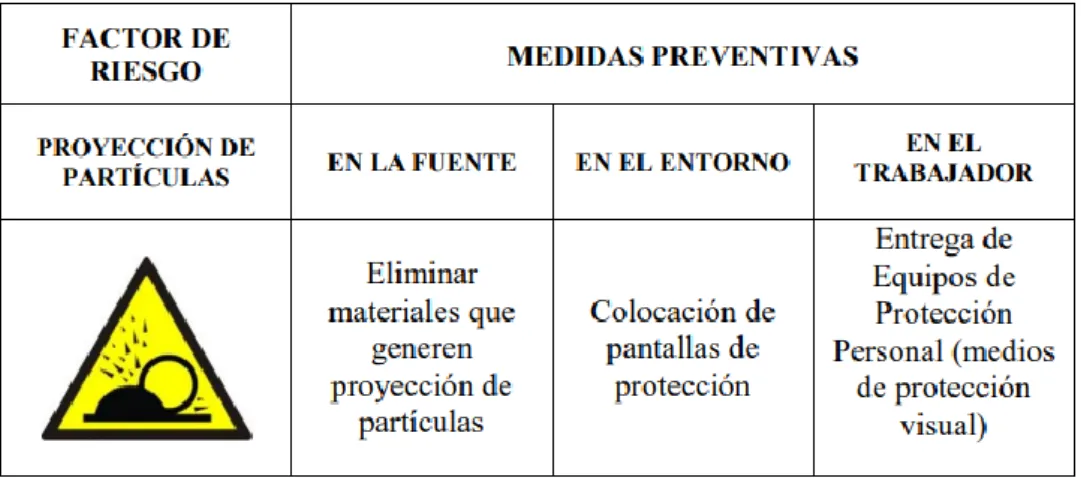 Tabla N° 9: Técnicas de actuación en base al Factor de Riesgo 