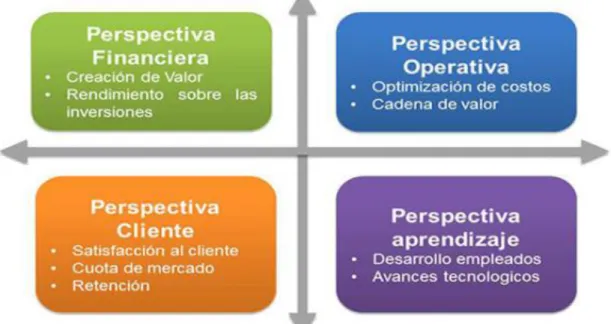 Figura 6-Perspectivas del CMI. 