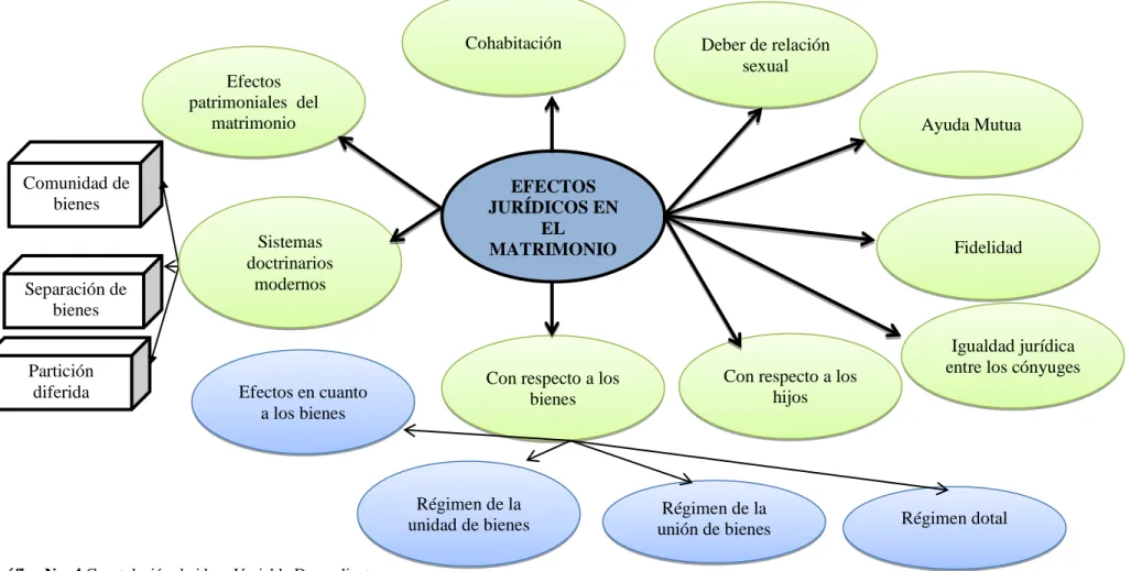 Gráfico No. 4 Constelación de ideas Variable Dependiente   Elaborado por: Alexandra Elizabeth Naranjo Chérrez  Fuente: Variable Dependiente      