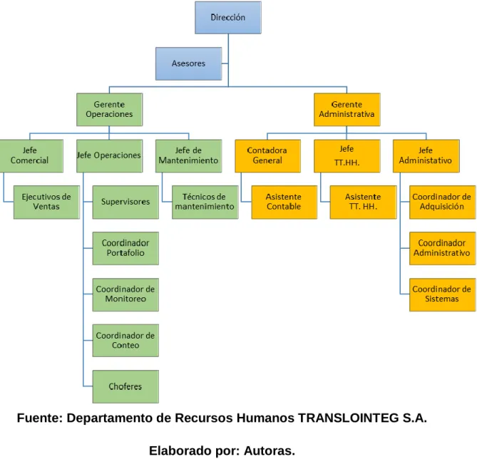Gráfico 2.- Organigrama