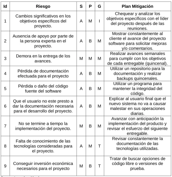 CUADRO DE RIESGOS DEL PROYECTO 