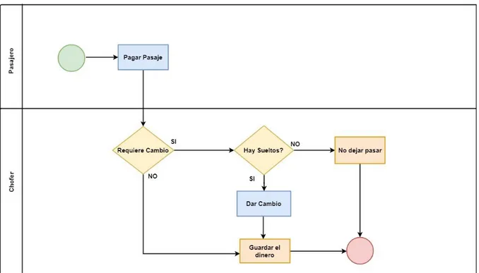Ilustración 5. Diagrama de Procesos del modelo actual de cobro de pasajes. 