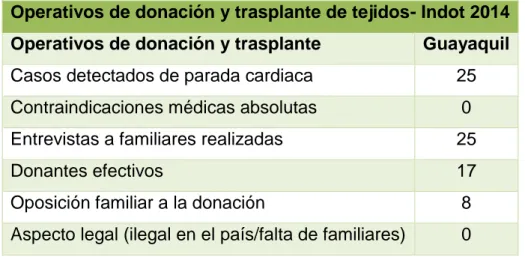 Gráfico 5.  Operativos de donación y trasplantes de tejidos, reportados al Indot  durante el 2014 