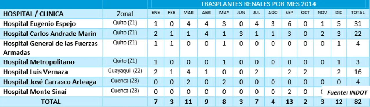 Gráfico 9. Actividad Trasplantológica por unidad médica acreditada. Trasplantes  renales con donantes cadavéricos por Hospital Acreditado 2014 