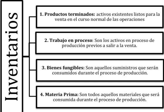 Figura 9 Clasificación de los inventarios para empresas manufactureras  Elaborado por: Castillo Sánchez Alex y Fuentes Velasco Génesis 