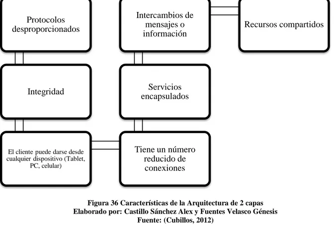 Figura 36 Características de la Arquitectura de 2 capas  Elaborado por: Castillo Sánchez Alex y Fuentes Velasco Génesis 
