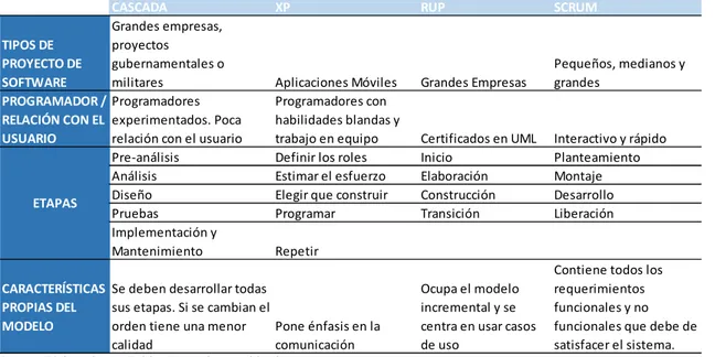 Tabla 4. Evaluación de las metodologías de desarrollo 