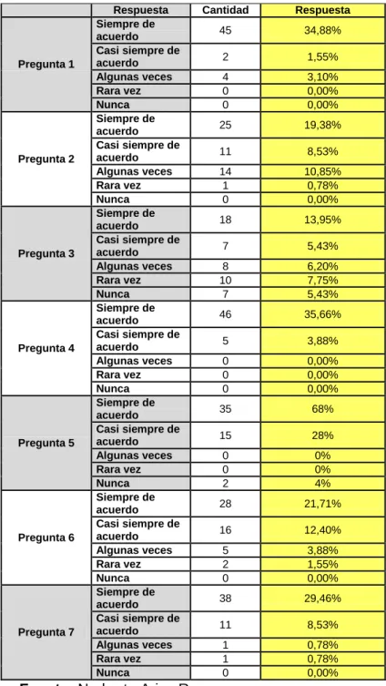 Cuadro Nº 22. Análisis general de las respuestas 