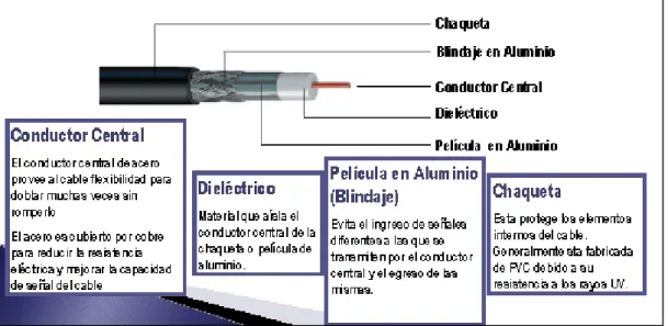 Figura 41 Cable coaxial 