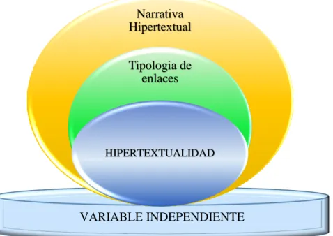 Gráfico No. 3 Dimensiones de la Variable Independiente  