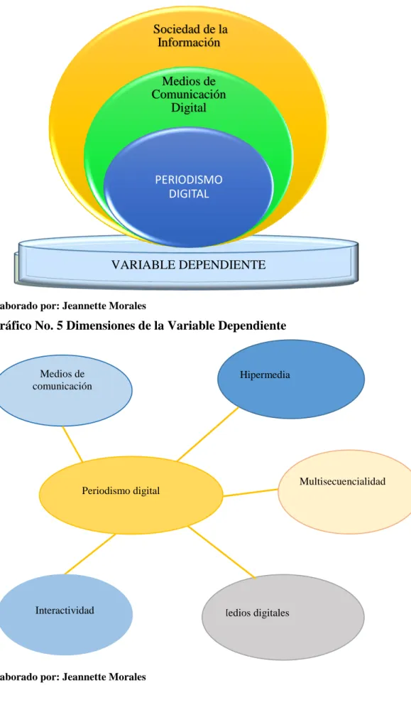Gráfico No. 5 Dimensiones de la Variable Dependiente  