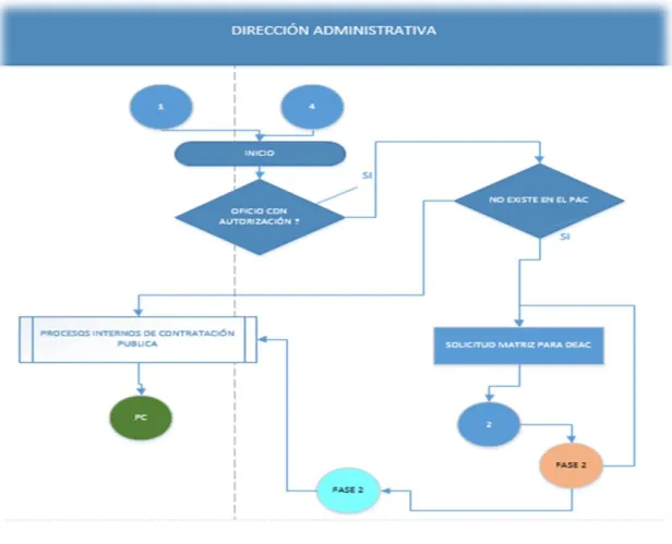 Figura 7 Flujograma de procesos 