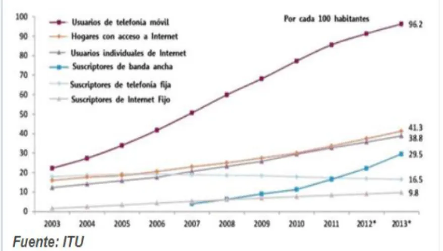Gráfico 1: Estadísticas sobre el uso de internet  