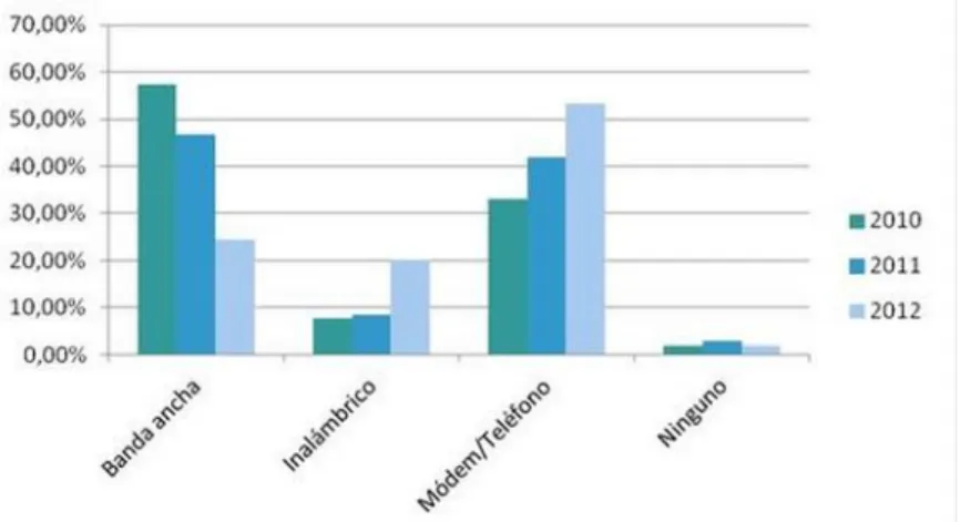 Gráfico 2: Barras sobre el uso de internet en diferentes modalidades 