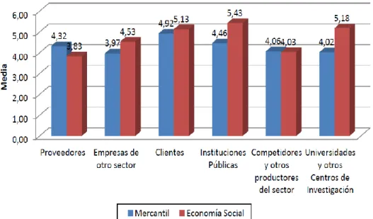 Gráfico 5: Cooperación con grupos de Interés 