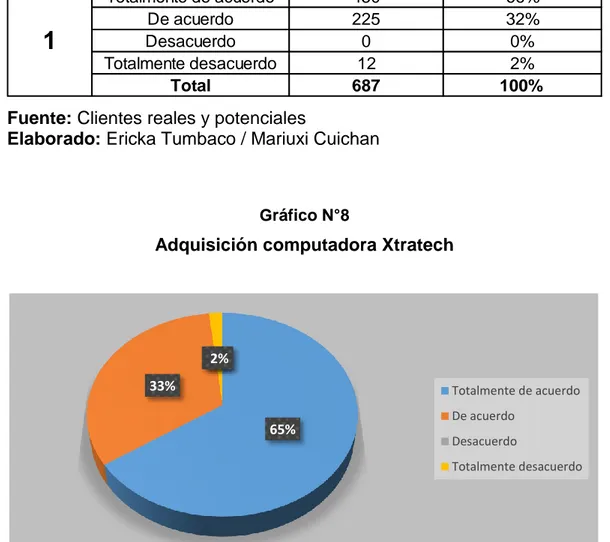 Gráfico N°8 