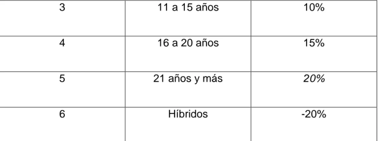 Tabla No. 2: Factor de Ajuste para la aplicación del IACV 