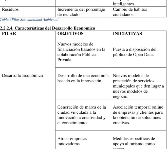 Tabla 4Pilar Desarrollo Económico 