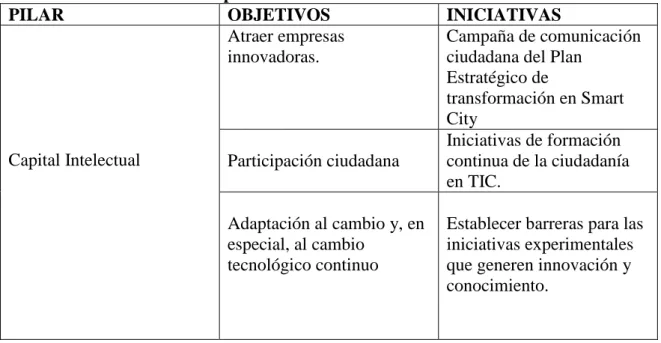 Tabla 5 Capital Intelectual 