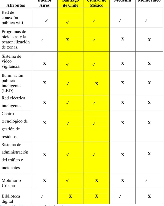 Tabla 8 Cuadro comparativo de las 5 ciudades 