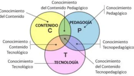 Gráfico 30: modelo TPCK     Fuente: (Cejas, 2016).   