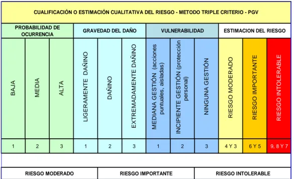 Figura  3 Estimación cualitativa del riesgo. Elaborado por: Gina Pilar Herrera Alvarado  Información tomada de Ministerio de Relaciones Laborales 