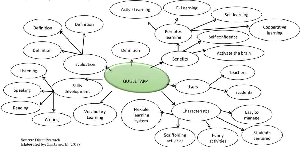 Figure 4: Dependent Variable Mind Map 