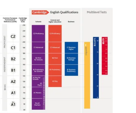 Figure 6: Cambridge English Scale 
