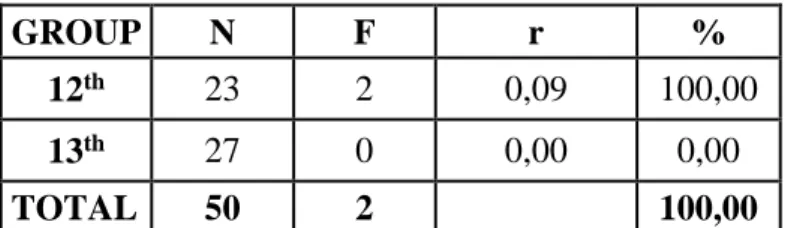 Table 12: Understanding adverbs while reading in the pre-test 