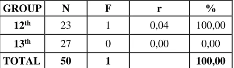 Table 13: Understanding prepositions while reading in the pre-test 